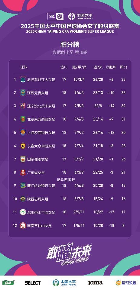 女超联赛还剩4轮，最终降级的会是哪两支球队